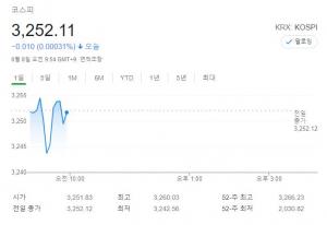 [증시 시황] 코스피 3,255.71(+0.11%)…HMM·두산중공업·대한전선 등에 이목 집중