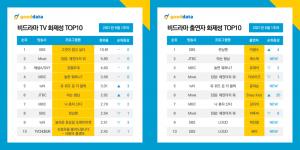 故 손정민 사건-남양주 살인사건 다룬 &apos;그것이 알고싶다&apos;, 비드라마 화제성 2주 연속 1위