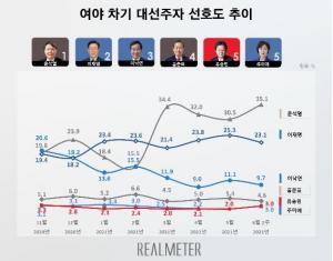 [리얼미터] 차기 대선 후보 가상대결서 윤석열 51.2% vs 이재명 33.7% … 윤석열 52.4% vs 이낙연 30%