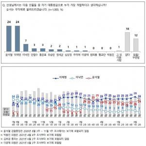 차기 대선 지지율 이재명 24%·윤석열 24%·이낙연 7%…윤석열 국민의힘 입당 &apos;적절하다&apos; 40% vs &apos;부적절하다&apos; 36%