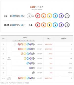 연금복권 720 58회 당첨결과확인 및 당첨금액 정보…1등 1명