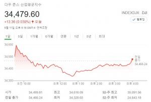 미국 뉴욕증시, 물가 지표 소화…S&P500 이틀째 최고치 마감