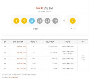 제967회 로또 1등 당첨번호와 당첨금액 조회 및 1등 판매지역 및 판매점…1등 4명 각 58억원