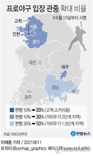 코로나19 확진자 오늘 400명 안팎…야구장-축구장 좌석수의 30~50%·콘서트 최대 4천명