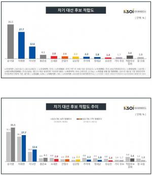 차기 대선 후보 적합도, 윤석열(35.5%)·이재명(27.7%)·이낙연(12.6%)