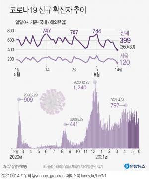 코로나19 신규확진자 399명, 3월말 이후 77일만에 400명 아래…휴일 영향