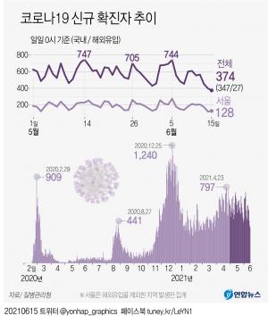 코로나19 신규확진자 374명, 휴일영향에 이틀연속 300명대…84일만에 최소