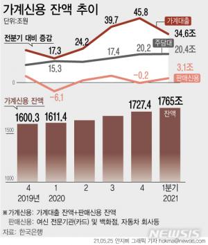 대출축소·금리인상 초읽기, 영끌·빚투 빚 많은 서민들 위기