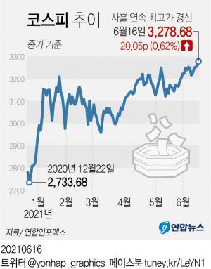 코스피 사흘째 최고가, 거래대금 24조…쌍방울·삼성전자·한전산업·카카오·두산중공업 등에 이목 집중