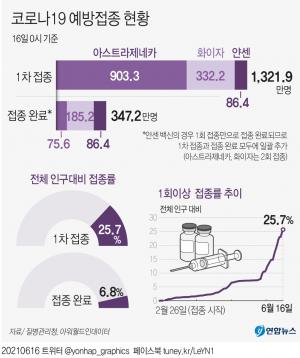 코로나19 백신 1차접종 총 1321만명, 접종률 25.7%…내일 1천400만명 돌파 전망