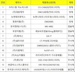 먹는 코로나19 치료제 언제 나오나…국내 임상 6건