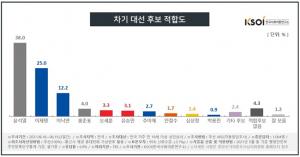 차기 대선 후보 지지율, 윤석열 38.0%·이재명 25.0%·이낙연 12.2%