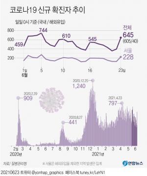 코로나19 신규확진자 645명, 13일만에 다시 600명대…해외유입 나흘째 40명대