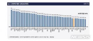 한국 뉴스 신뢰도, 46개국 중 공동 38위…72% 검색엔진과 포털 통해 이용