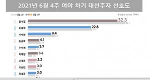 차기 대선 후보 지지율, 윤석열·이재명 2강구도 이어 이낙연·홍준표·추미애 순…최재형 6위