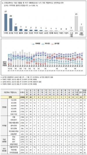 전국지표조사 차기 대선 지지율 이재명·윤석열 2강 + 이낙연…문재인 대통령 긍정 45%