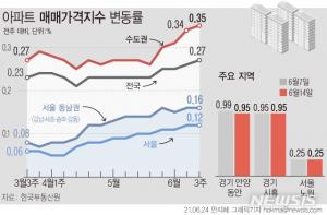 수도권 주간 집값 상승 0.35% 최고치…노원구·서초구 집중 상승
