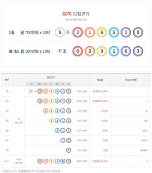 연금복권 720 60회 당첨결과확인 및 당첨금액 정보…1등 1명