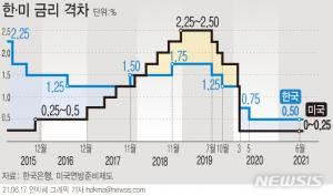 금리인상 8월로 앞당겨질 수도…금융통화위원회 회의 올해 4차례 남아 있어