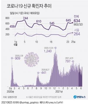 코로나19 신규확진자 634명, 사흘 연속 600명대…&apos;델타 변이&apos; 새 변수로