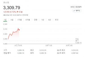 &apos;거침없는&apos; 코스피, 사상 처음 3,300선 돌파…삼성전자·카카오·대한전선·HMM·두산중공업 등에 이목 집중