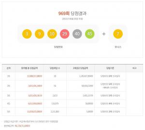 제969회 로또 1등 당첨번호와 당첨금액 조회 및 1등 판매지역 및 판매점(종합)