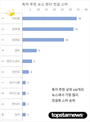 6월 27일 독자추천 1위 기사는 방탄소년단…최다 언급 스타는 이찬원·김희재·임영웅