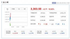 [증시 시황] 코스피 3,305.91,+0.09%상승…삼성전자·카카오·HMM·씨젠·휴마시스 등에 이목 집중