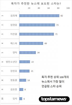 독자가 추천한 뉴스에 가장 많이 언급된 스타 TOP5는 김희재·임영웅·이찬원·에스파·영탁