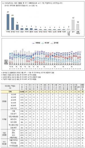 전국지표조사, 차기 대선 후보 지지율 이재명 27%·윤석열 21%·이낙연 9%…문재인 대통령 긍정 44%