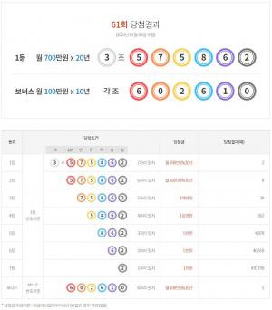 연금복권 720 61회 당첨결과확인 및 당첨금액 정보…1등 2명