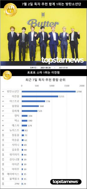 7월 2일 독자추천 1위는 방탄소년단…2위 이찬원·3위 아스트로·4위 임영웅·5위 김희재