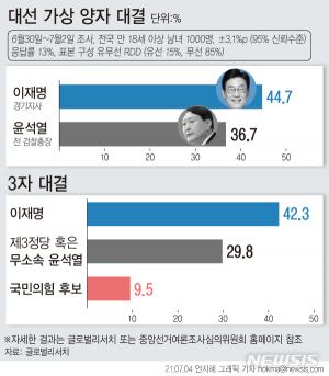 차기 대선 후보 지지율, 이재명 44.7% vs 윤석열 36.7%…양자대결 8%p 격차