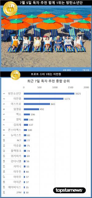 7월 5일 독자추천 1위는 방탄소년단…2위 이찬원·3위 아스트로·4위 임영웅·5위 엑소