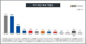 한국사회여론연구소 차기 대선후보 지지율, 윤석열 31.4% vs 이재명 30.3% 박빙…이낙연 12.2%