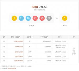 제970회 로또 1등 당첨번호와 당첨금액 조회 및 1등 판매지역 및 판매점(종합)