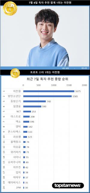 독자추천 순위 역전, 이찬원 종합 1위…2위 방탄소년단·3위 동방신기·4위 임영웅·5위 NCT