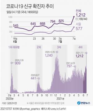 코로나19 신규확진자 1천212명, 코로나19 사태후 2번째 규모…4차 대유행 시작?