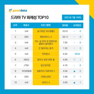 &apos;슬기로운 의사생활2&apos; 2주 연속 드라마 화제성 1위…tvN 신작 ‘악마판사’ 드라마 5위로 출발