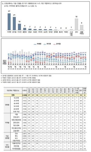 전국지표조사, 차기 대선 지지율 이재명-윤석열 경합 + 이낙연 구도 유지…문재인 대통령 긍정 44%