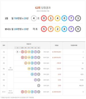 연금복권 720 62회 당첨결과 확인 및 당첨금액 정보…1등 1명, 2등 4명