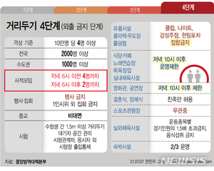 12일부터 수도권 새 사회적 거리두기 4단계 격상…사적모임도 자제