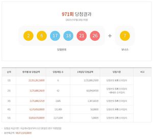 제971회 로또 1등 당첨번호 및 당첨금액 조회…1등 37억원