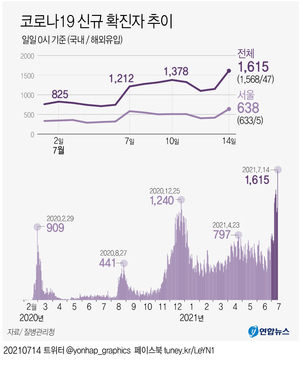 코로나19 신규확진자 1,615명(서울 638명·경기 465명), 또 최다…4차 대유행 전국화 양상