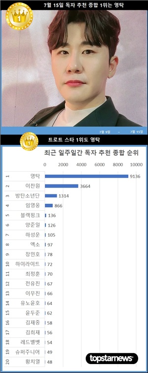 7월 15일 독자추천 종합순위 영탁 &apos;압도적&apos; 1위…2위 이찬원·3위 방탄소년단·4위 임영웅·5위 블랙핑크