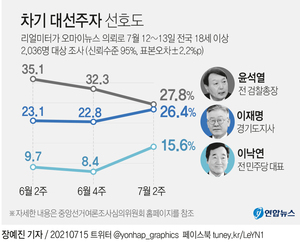 차기 대선 후보 지지율, 윤석열 내려가고 이재명·이낙연 올라가고