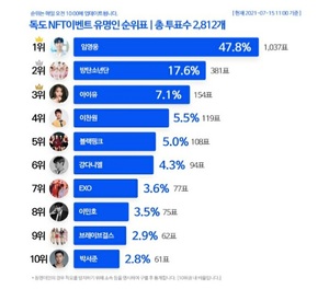 임영웅, 엔버월드 독도 NTF기부 캠페인 투표 1위