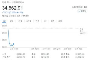 미국 뉴욕증시, 파월 증언 대기·지표 혼조에 하락 출발