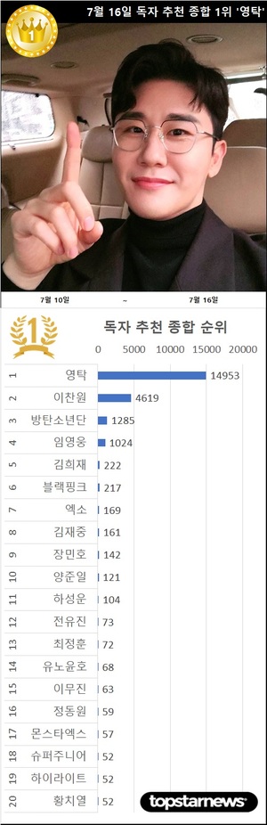 7월 16일 독자추천종합순위 영탁 3일째 1위…2위 이찬원·3위 방탄소년단·4위 임영웅·5위 김희재