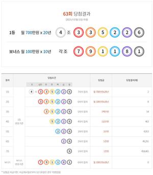 연금복권 720 63회 당첨결과확인 및 당첨금액 정보…1등 2명, 2등 8명